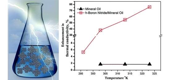 Nano-leo reduz calor de transformadores em 80%