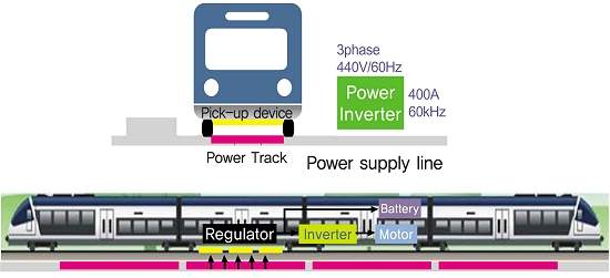 Coreia apresenta trens eltricos alimentados por eletricidade sem fios