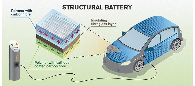Fibra de carbono armazena energia na lataria dos carros