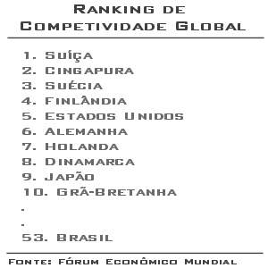 Brasil fica em 53 em ranking global de competitividade