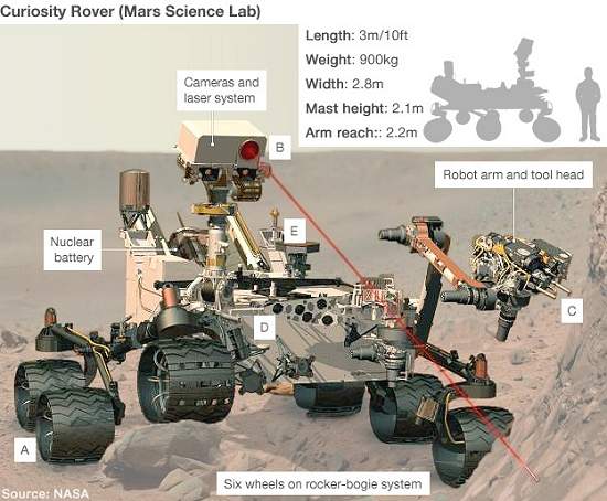 Rob Curiosity pousa com sucesso em Marte