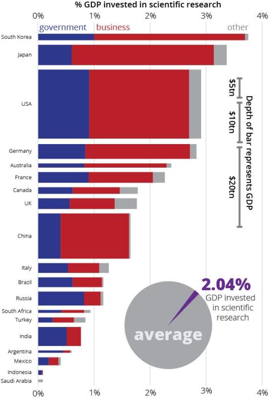 Quanto o mundo gasta em cincia?