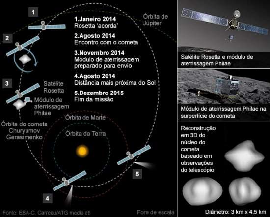 Rosetta acorda para comear a perseguir cometa