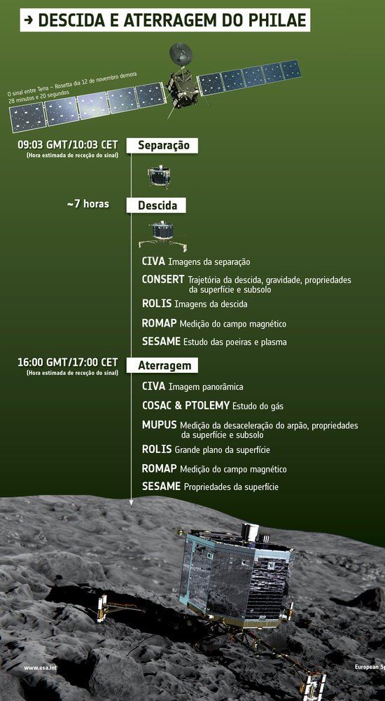 O que o Philae far durante a descida at o cometa