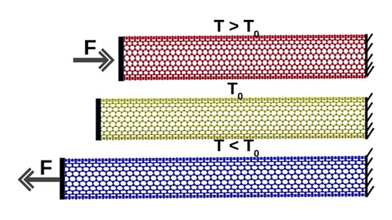 Nanotubos de carbono podero ajudar na refrigerao da eletrnica