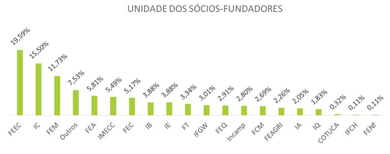 Empresas-filhas da Unicamp faturam R$ 7,9 bilhes por ano