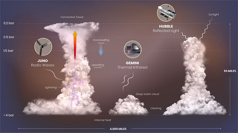 Tempestades de Jpiter decifradas por foto em infravermelho