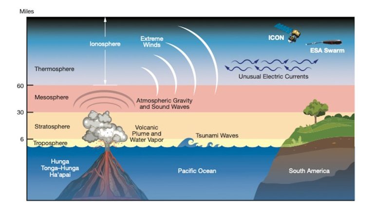 Efeitos da erupo do vulco Tonga atingiram o espao
