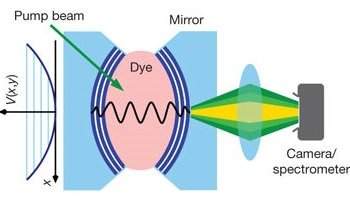 Superfóton revela forma totalmente nova de luz