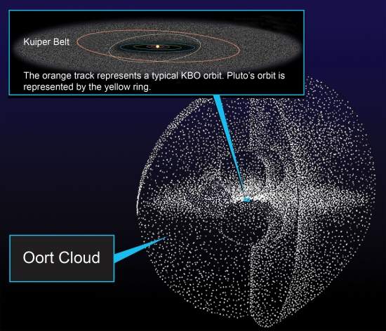 Ao contrário do Cinturão de Kuiper, que é um anel no mesmo plano orbital dos planetas, a Nuvem de Oort parece ser uma esfera de rochas espaciais, prontas para virarem cometas, ao redor de todo o Sistema Solar.[Imagem: NASA]