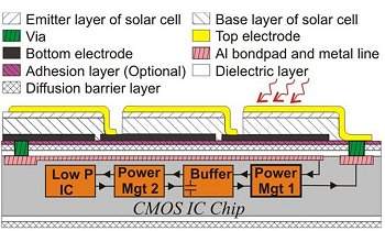 Microchip gera sua própria energia