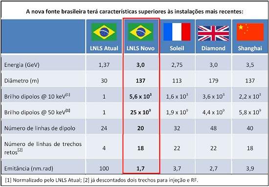 Brasil ter acelerador de eltrons de terceira gerao