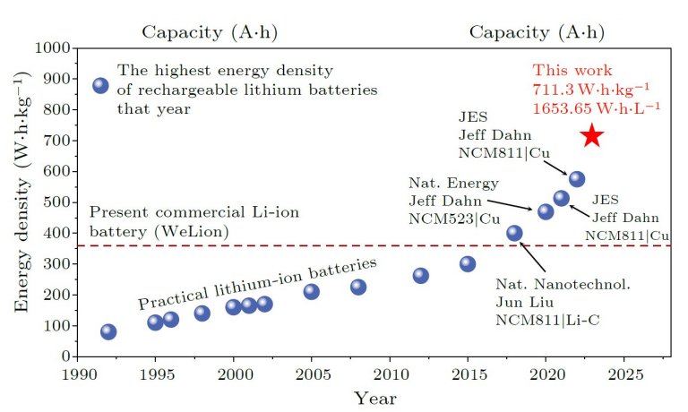 Bateria de ltio alcana densidade recorde de 710 Wh/kg