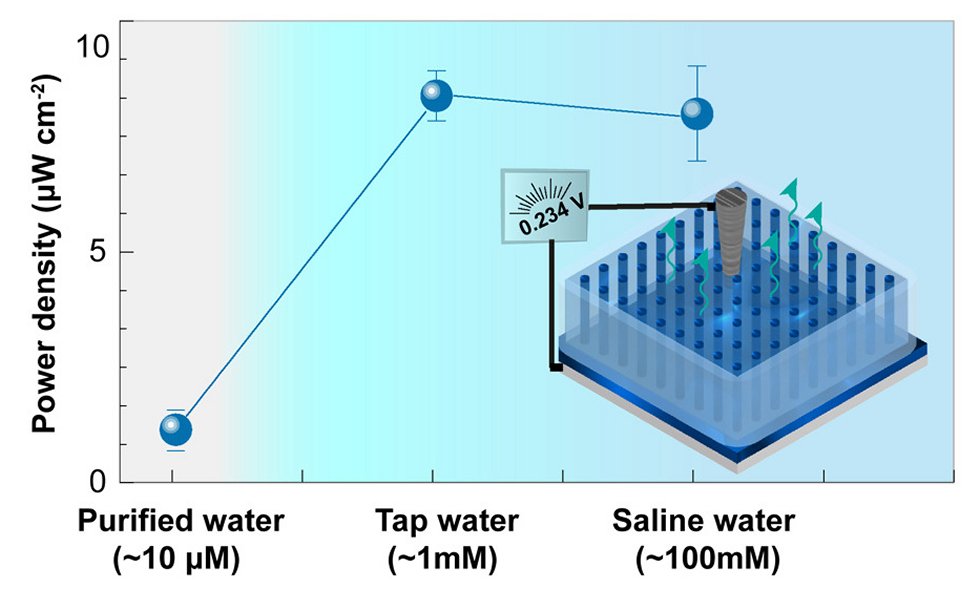 Gerador hidrovoltaico produz energia da evaporao da gua doce ou do mar