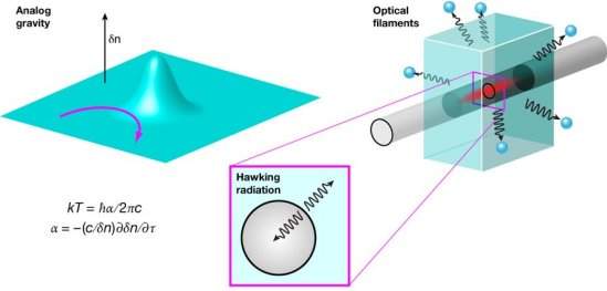 Radiao de buracos negros  simulada com raios laser