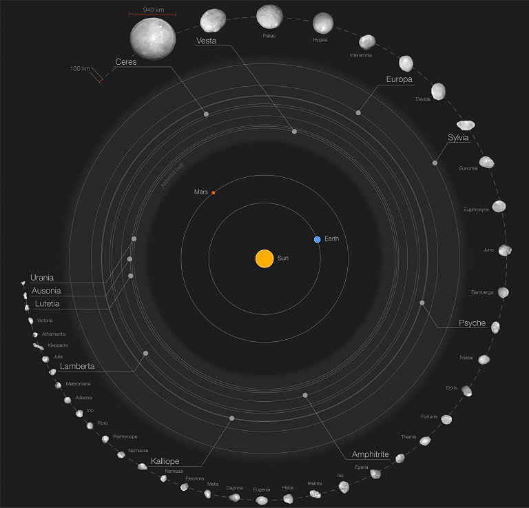 Conhea os 42 maiores asteroides do Sistema Solar