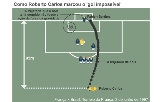Físicos criam equação que descreve gol de falta de Roberto Carlos
