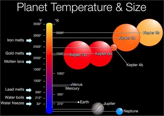 Nasa descobre planetas gigantes fora do Sistema Solar