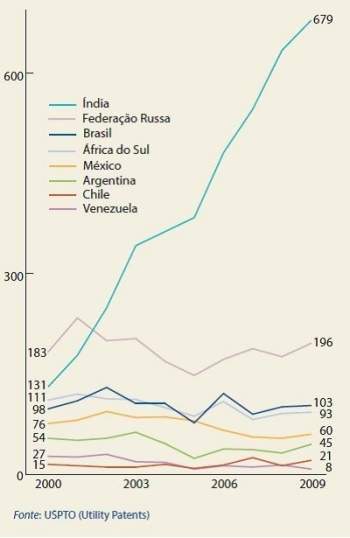 O descompasso entre a cincia brasileira e o registro de patentes