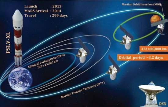Sonda indiana parte para Marte com ajuda do INPE