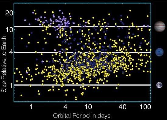 NASA: Kepler pode ter encontrado 54 planetas na zona habitvel