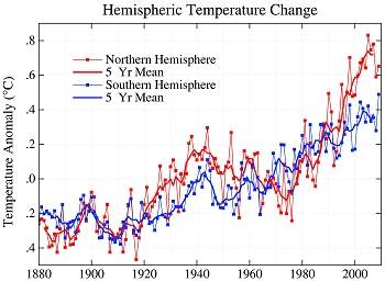 Nasa: 2009 foi ano mais quente j registrado no Hemisfrio Sul