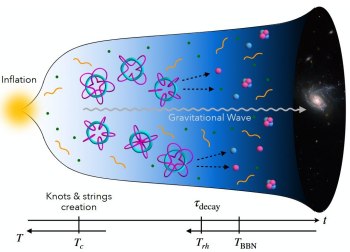 Era dos Ns pode explicar por que o Universo existe