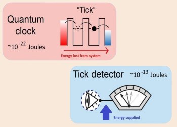 Ler as horas em um relgio quntico gasta mais energia que faz-lo funcionar