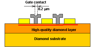 Semicondutor de diamante mais prximo da realidade