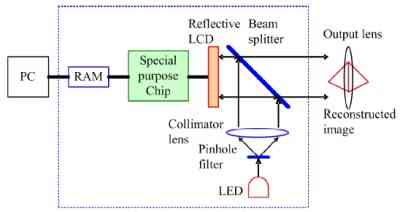 Holografia em um nico chip