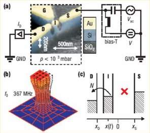 Criado transistor mecnico que funciona com um nico eltron