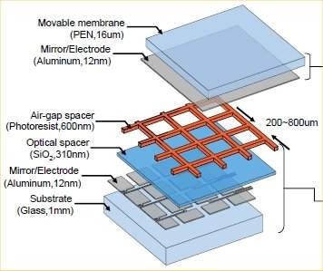 Nova tcnica permite construo de tela flexvel de grandes dimenses