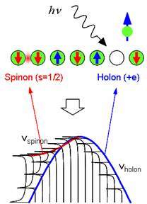 Spnons e holons  descobertas duas novas partculas do eltron