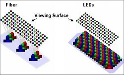 Painel de sinalizao eletrnica de fibras pticas supera LEDs