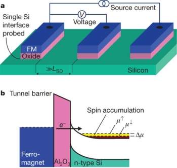 Spintrnica: chips que usam propriedades qunticas esto a caminho