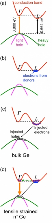 Laser de germnio  criado por cientistas do MIT