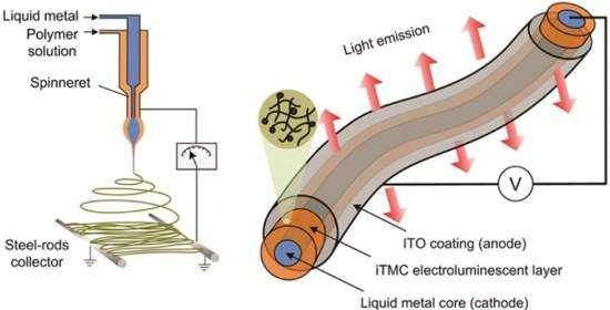 e-Tecidos: LEDs viram fibras luminosas flexveis