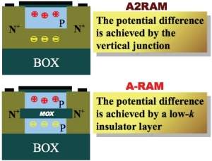 A2RAM: memria revolucionria promete ultraminiaturizao