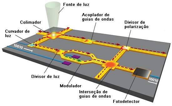 Metamateriais domam a luz no interior de chips fotnicos