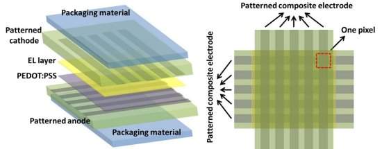 OLEDs de esticar - LEDs orgnicos flexveis