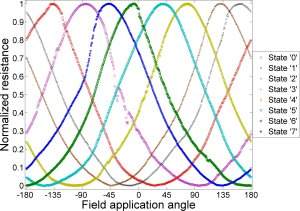 Memrias magnticas tornam-se multi-bit