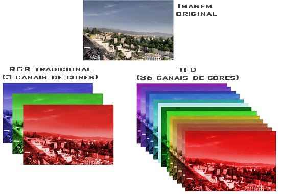 Sensor multiespectral captura 12 vezes mais cores que olho humano