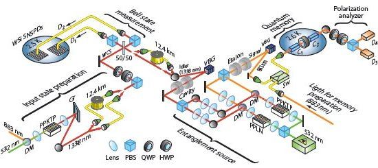 Teletransporte quntico entre luz e matria desafia interpretaes