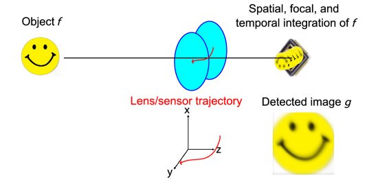 Cmeras 2D podem ser reprogramadas para capturar 3D