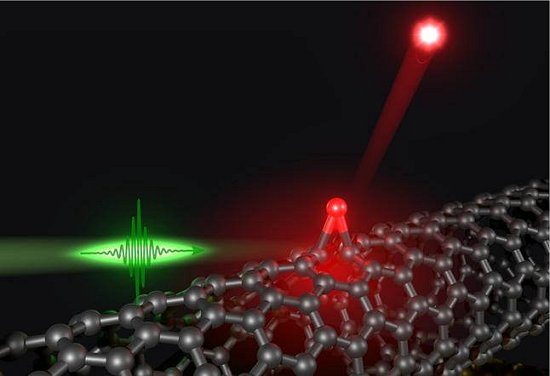 Ftons individuais: conta-gotas de luz para tecnologias fotnicas