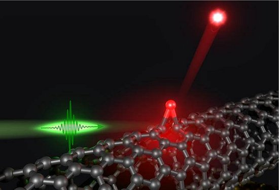 Ftons individuais: conta-gotas de luz para tecnologias fotnicas