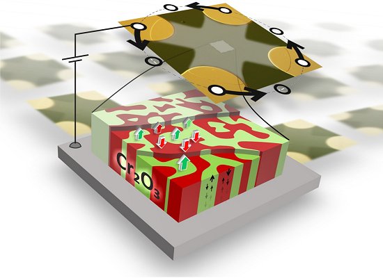 Memria RAM magnetoeltrica antiferromagntica