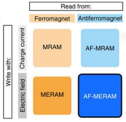 Memria RAM magnetoeltrica antiferromagntica