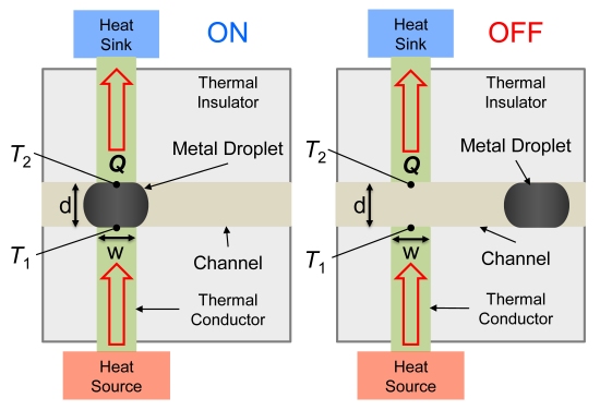 Criado um interruptor para desligar o calor
