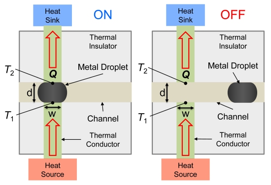 Criado um interruptor para desligar o calor